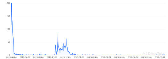 加密猫、星卡，他们是“天价”NFT的制造者2