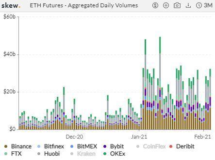 「牛市」效应？ETH 合约持仓飙升，BTC 期权 1 月成交环比翻倍 | 加密衍生品周报3