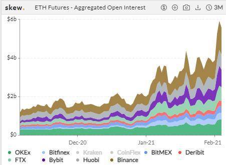 「牛市」效应？ETH 合约持仓飙升，BTC 期权 1 月成交环比翻倍 | 加密衍生品周报4
