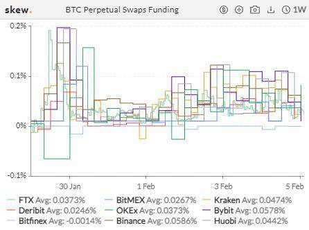 「牛市」效应？ETH 合约持仓飙升，BTC 期权 1 月成交环比翻倍 | 加密衍生品周报5