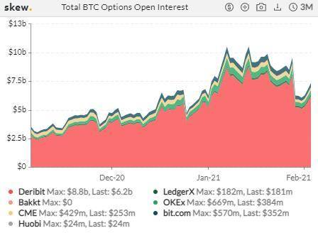 「牛市」效应？ETH 合约持仓飙升，BTC 期权 1 月成交环比翻倍 | 加密衍生品周报6