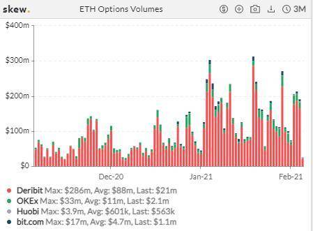「牛市」效应？ETH 合约持仓飙升，BTC 期权 1 月成交环比翻倍 | 加密衍生品周报7