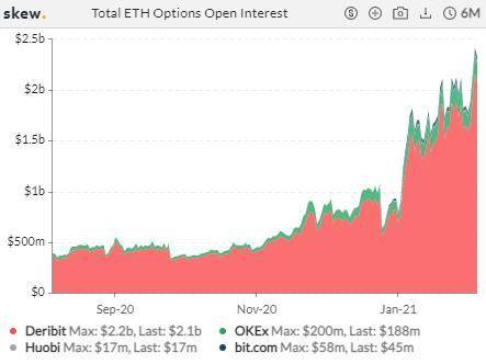 「牛市」效应？ETH 合约持仓飙升，BTC 期权 1 月成交环比翻倍 | 加密衍生品周报8