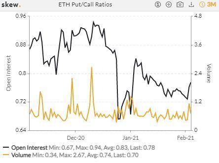 「牛市」效应？ETH 合约持仓飙升，BTC 期权 1 月成交环比翻倍 | 加密衍生品周报10