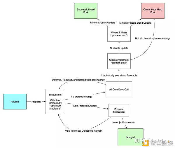 以太坊价格飞涨的背后 治理是如何运作的？