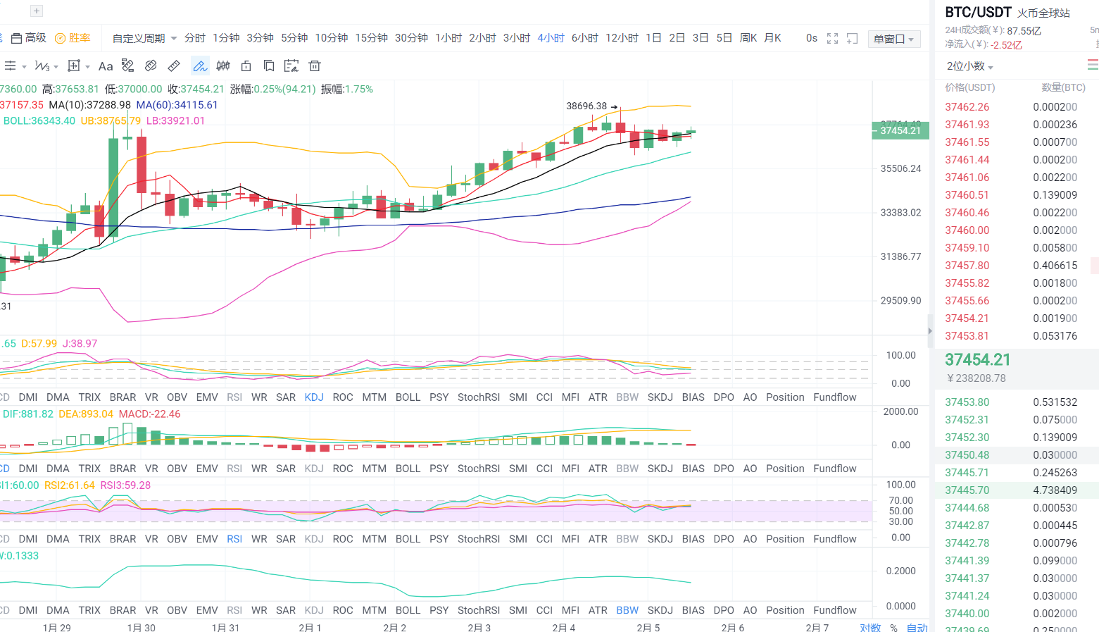 硬币财经：2021年2月5日中午比特币市场分析与运营策略