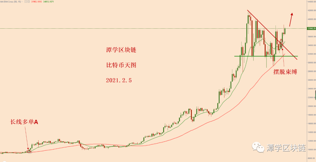 比特币四小时15EMA标准支撑，多头格局完好！