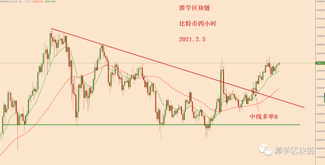 比特币四小时15EMA标准支撑，多头格局完好！1