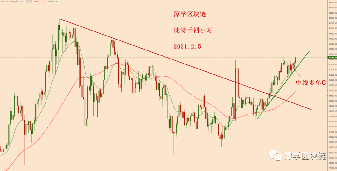 比特币四小时15EMA标准支撑，多头格局完好！2