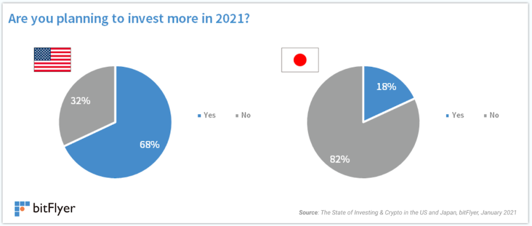 研究：比特币已成为美国第四大最受欢迎的投资工具2