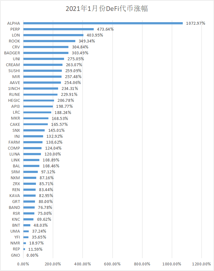 还在盯着比特币？defi token在牛市中的回报将远远超过比特币！