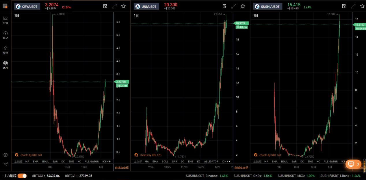 还在盯着比特币？defi token在牛市中的回报将远远超过比特币！2