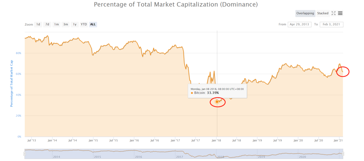 还在盯着比特币？defi token在牛市中的回报将远远超过比特币！6