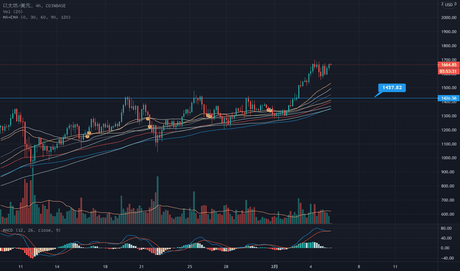 以太坊的下一个目标是2500美元,但可能需要一周时间 以太坊的下一个目标是2500美元,但可能需要一周时间