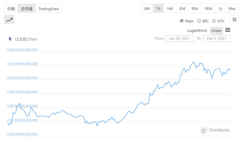 飞涨的以太坊和飞涨的汽油费如何赢得用户的心?2 飞涨的以太坊和飞涨的汽油费如何赢得用户的心?2