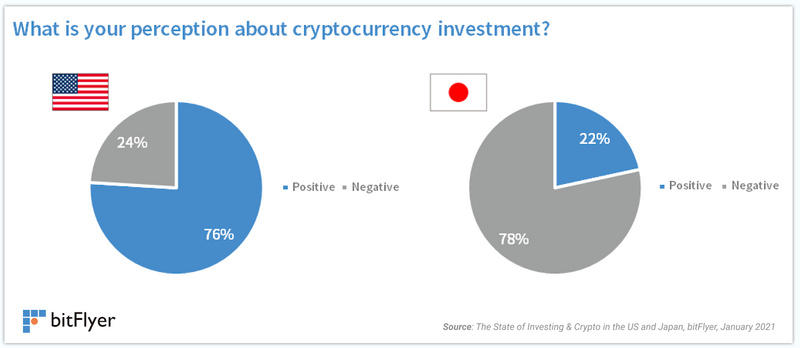 比特飞：比特币已成为美国第四大最受欢迎的投资工具