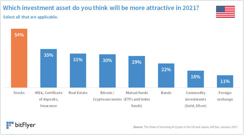 比特飞：比特币已成为美国第四大最受欢迎的投资工具1