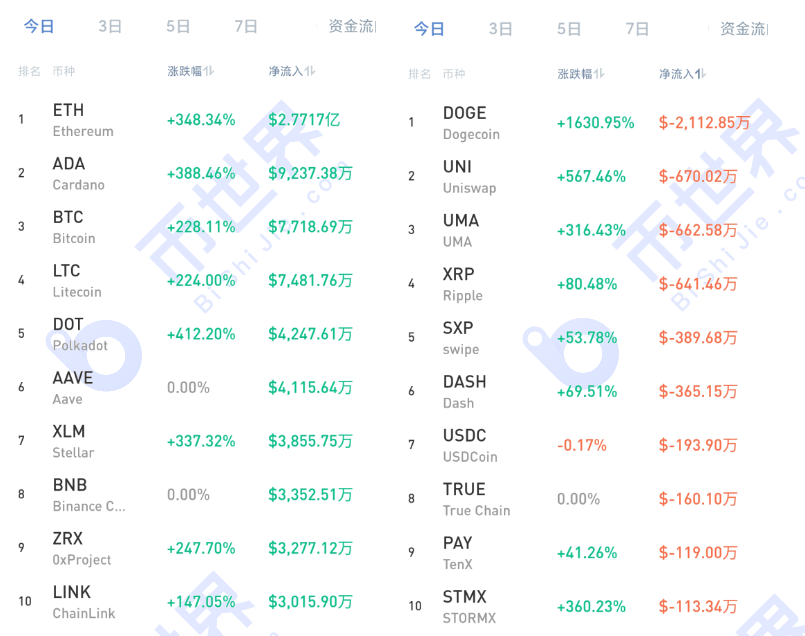 [货币阅读晚报]资金疯狂涌入山寨货币，市场遍地开花。短期回调的机会是否临近？