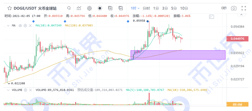 [货币阅读晚报]资金疯狂涌入山寨货币，市场遍地开花。短期回调的机会是否临近？2