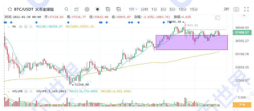 [货币阅读晚报]资金疯狂涌入山寨货币，市场遍地开花。短期回调的机会是否临近？3