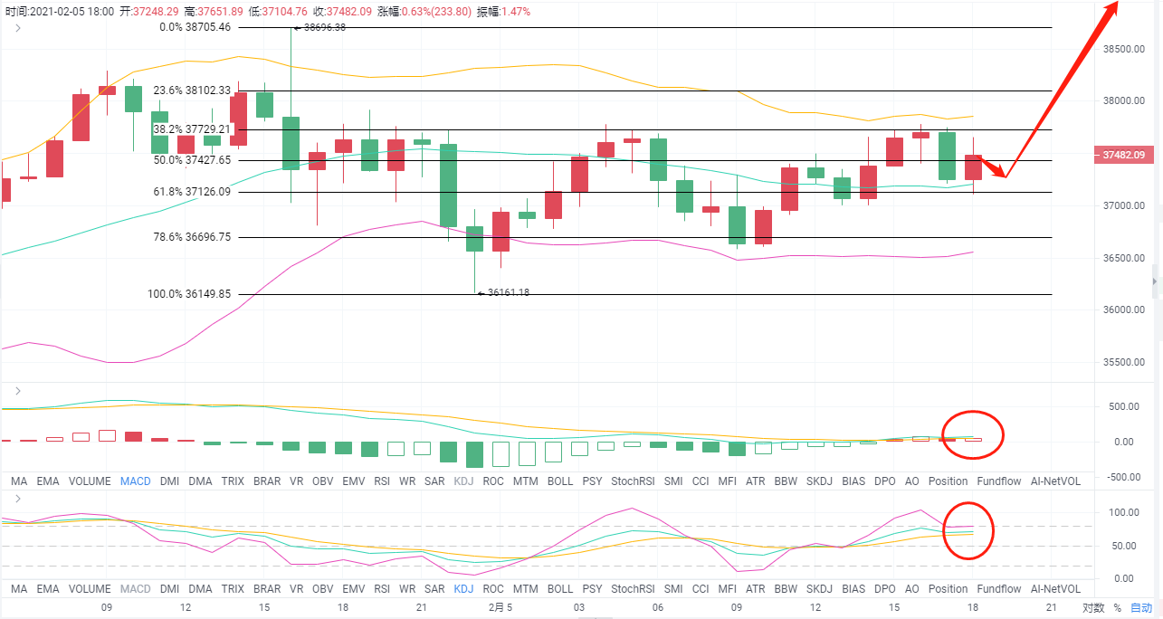 老a币：2/5btc主力能否在晚间恢复值得期待
