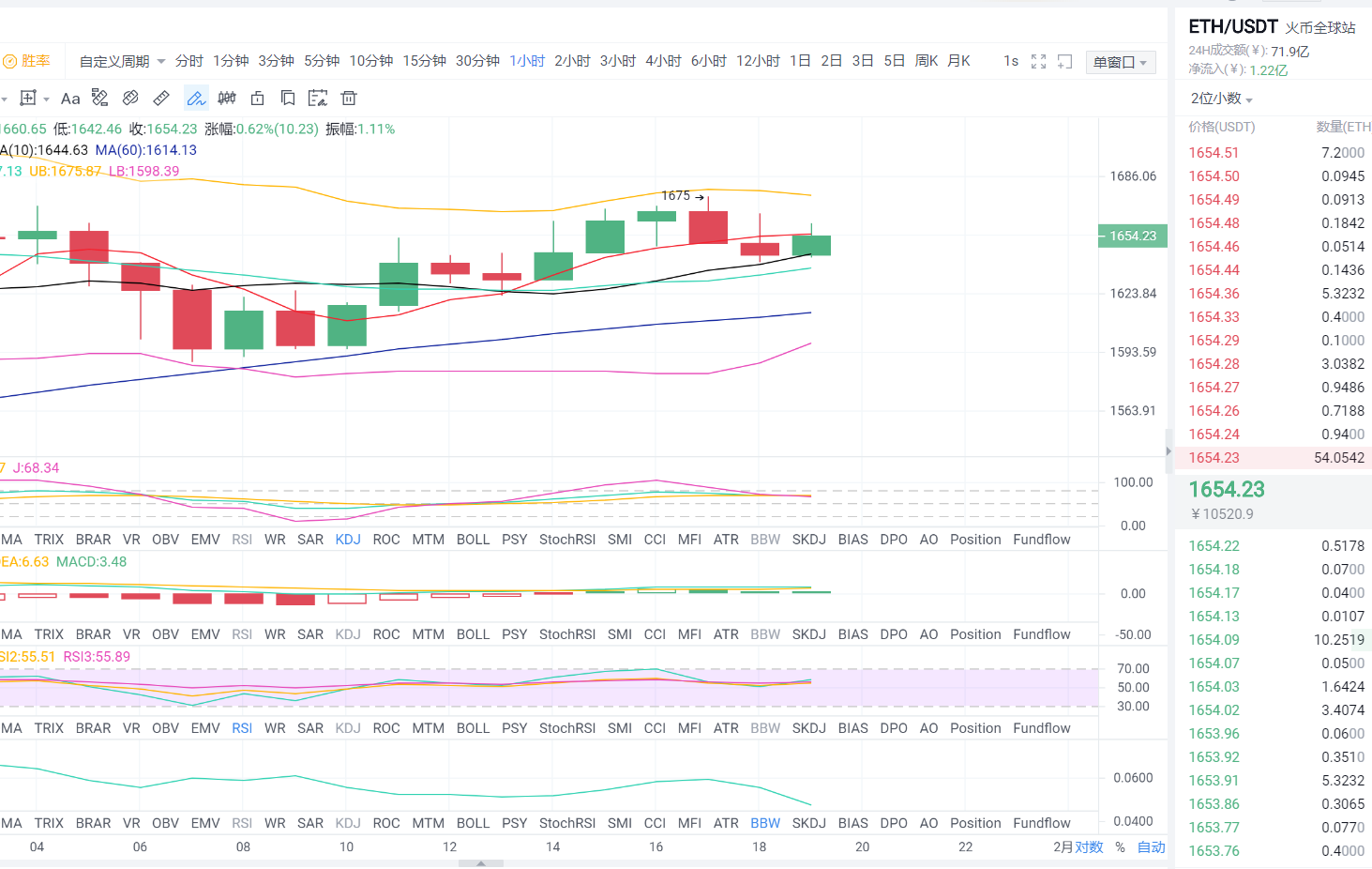 货币上的东哥：2月5日晚以太坊市场分析与运营策略