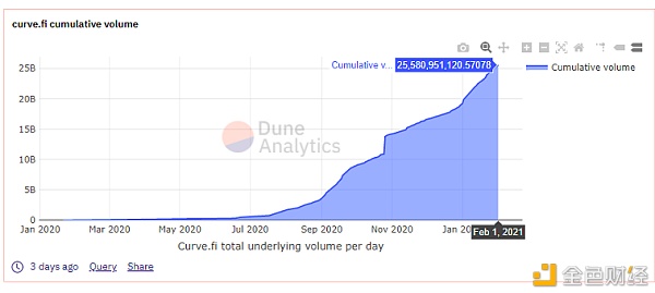 一文读懂Curve的详细数据查询与价值分析11