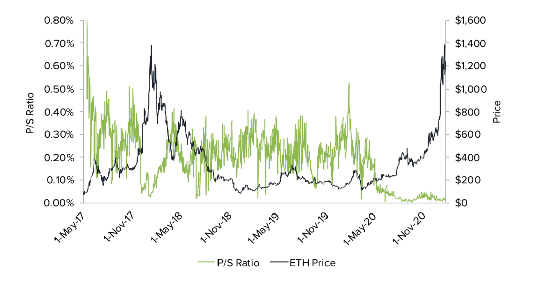 灰度如何为 ETH 估值？8