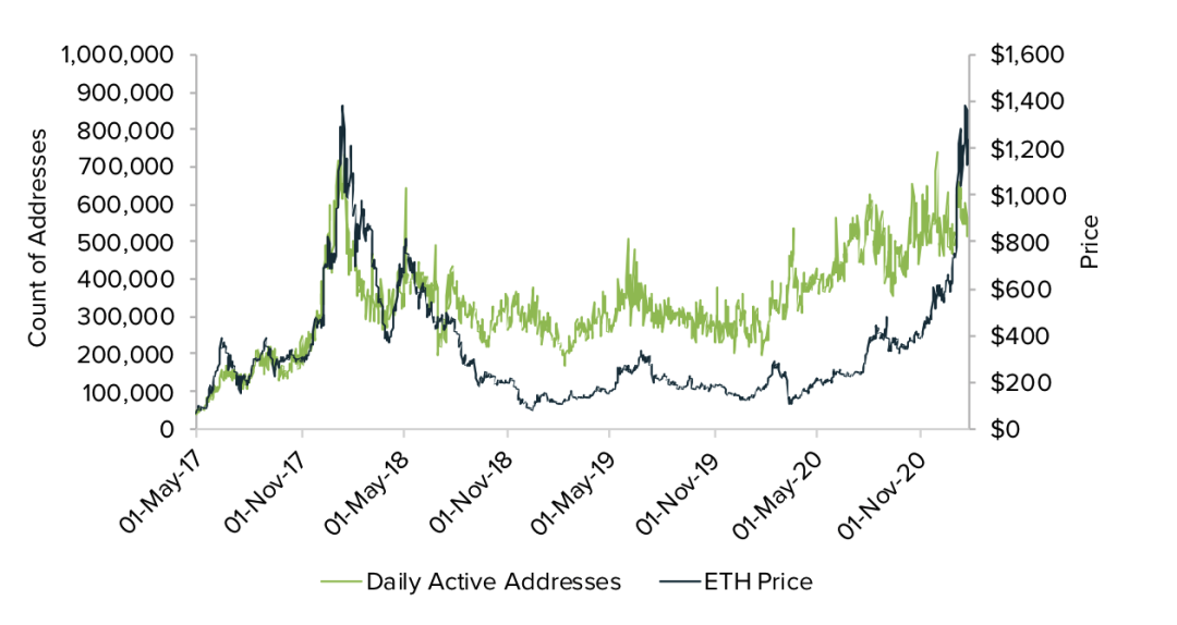 灰度如何为 ETH 估值？11