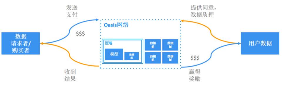 Oasis × UTU：建立更完善的信誉评估体系，夯实 DeFi 发展基础1