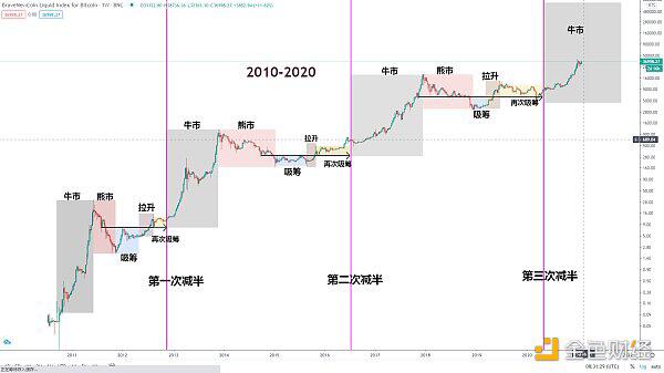 BTC牛市还没有结束