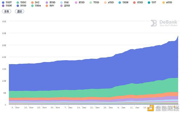 Defi 1月复牌：多个人头项目再创新高，算法稳定货币表现不佳1