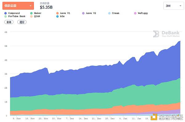 Defi 1月复牌：多个人头项目再创新高，算法稳定货币表现不佳2