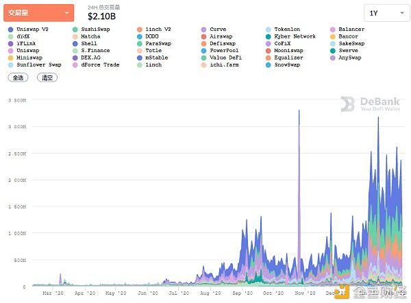 Defi 1月复牌：多个人头项目再创新高，算法稳定货币表现不佳3