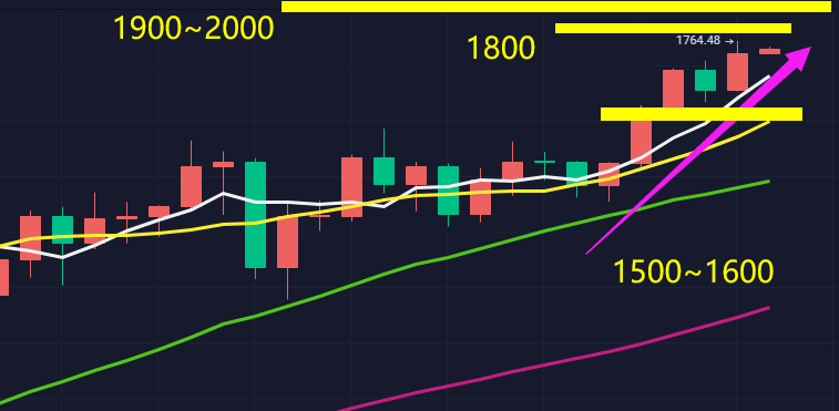 上升趋势，多方持续