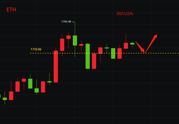 主要参与者：比特币、以太坊等主流产业开始回暖。丹尼尔做了两次吗1