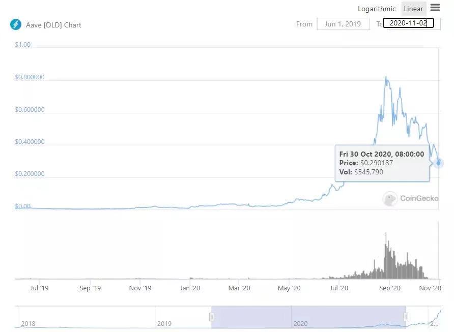 六一资本：如何获利千倍的AAVE10