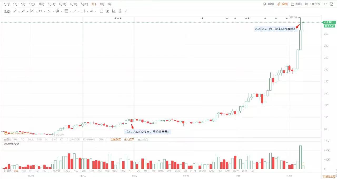 六一资本：如何获利千倍的AAVE12