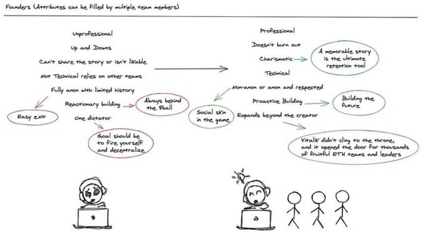 分析区块链创业项目应该注意哪些要素？1