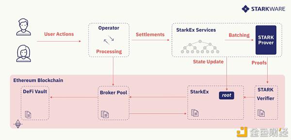 Defi池:为现有的L1项目提供可伸缩性1 Defi池:为现有的L1项目提供可伸缩性1