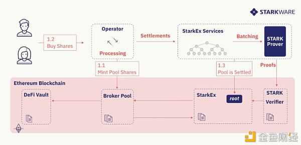 Defi池:为现有的L1项目提供可伸缩性2 Defi池:为现有的L1项目提供可伸缩性2