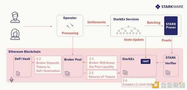 Defi池:为现有的L1项目提供可伸缩性3 Defi池:为现有的L1项目提供可伸缩性3