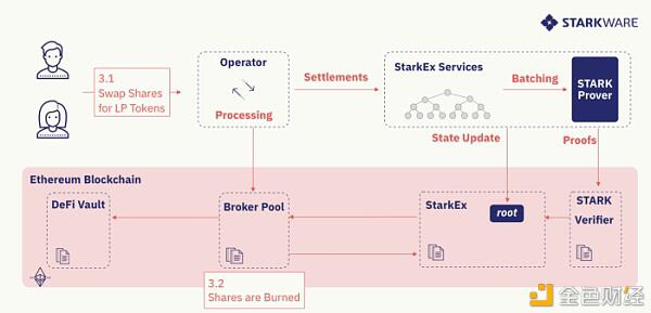 Defi池:为现有的L1项目提供可伸缩性4 Defi池:为现有的L1项目提供可伸缩性4