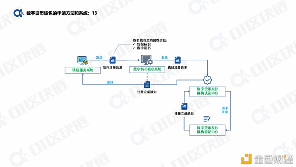 如何申请数字人民币钱包？15