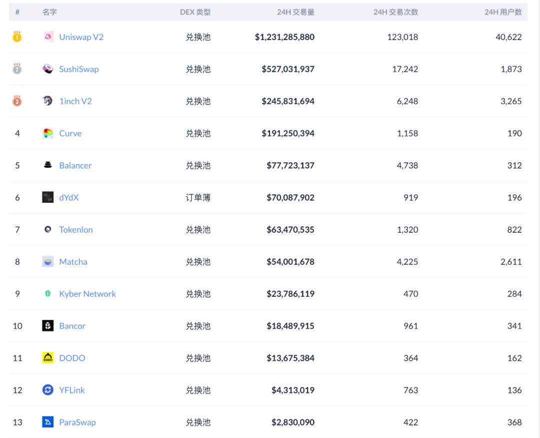 从dydx和1inch看DEX track的潜在市场机会4