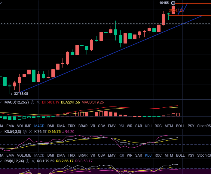 丁俊贤：比特币重返4万大关1