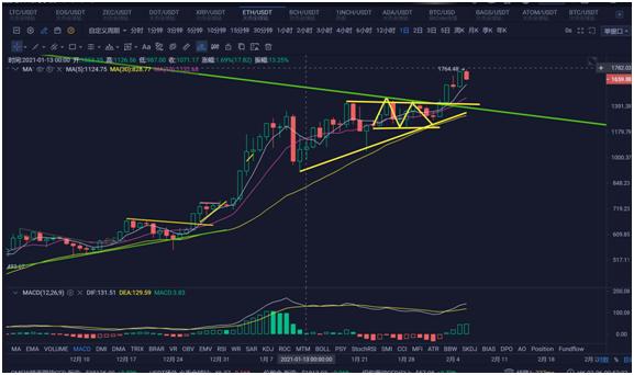 [分析人士展望未来]以太率先冲锋，恶棍们在跳舞！如何操作？1