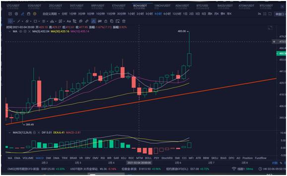 [分析人士展望未来]以太率先冲锋，恶棍们在跳舞！如何操作？2