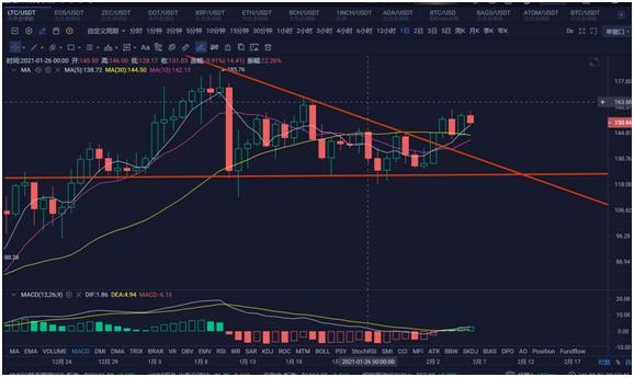 [分析人士展望未来]以太率先冲锋，恶棍们在跳舞！如何操作？3