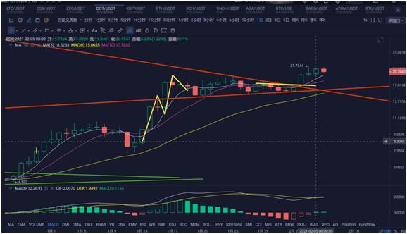 [分析人士展望未来]以太率先冲锋，恶棍们在跳舞！如何操作？4